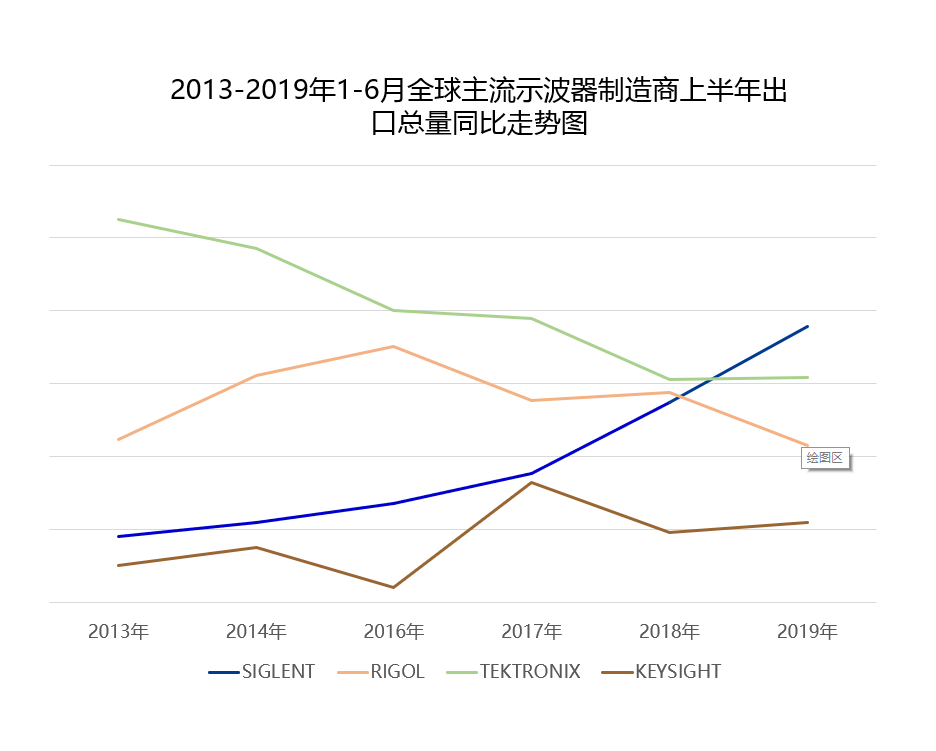 2013-2019年1-6月全球主流示波器制造商上半年出口總量同比走勢圖