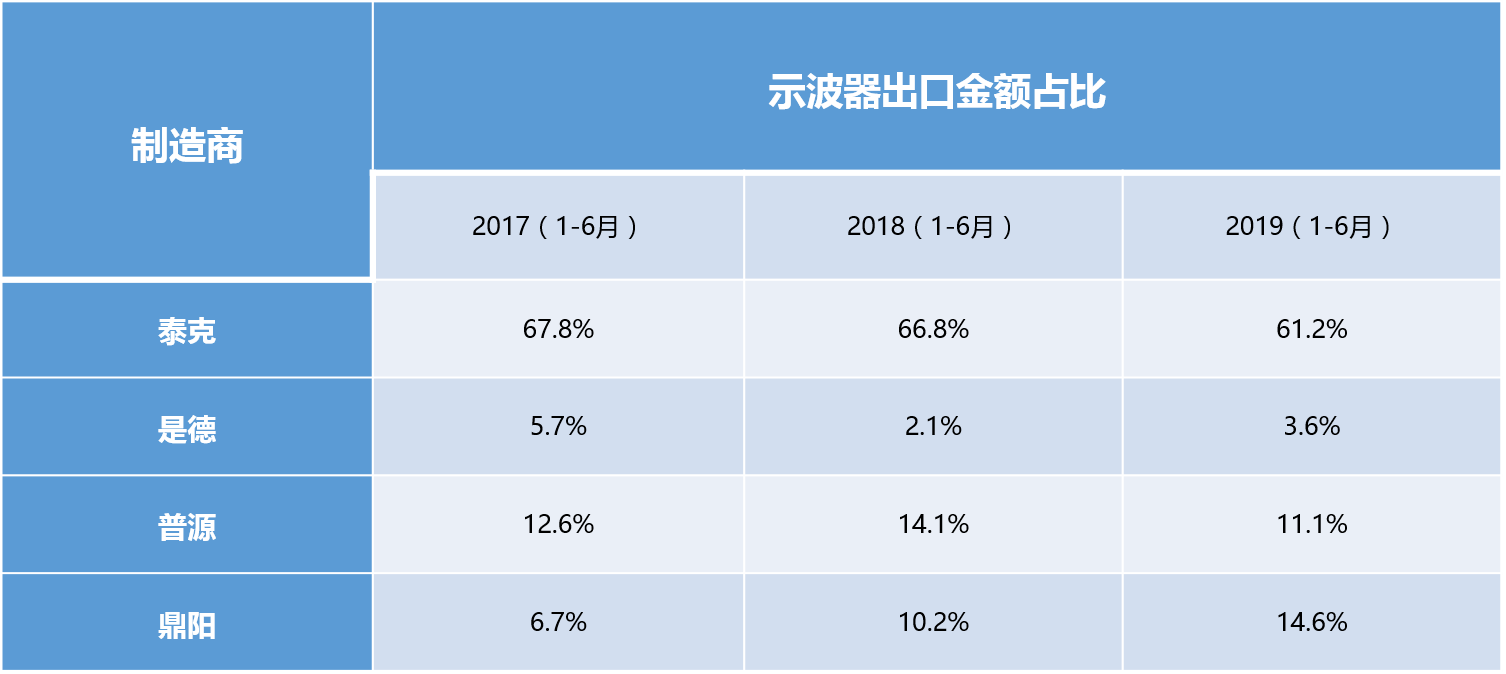 示波器出口金額占比