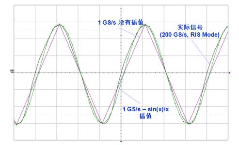 圖9 對于正弦型信號，采用sin(x)/x插值可以彌補實時采樣率的不足