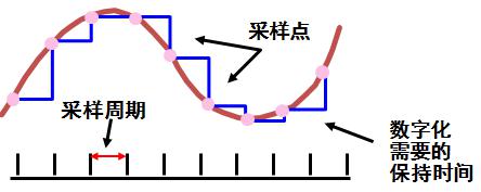 圖3 采樣周期表示相鄰兩個采樣點之間的間隔