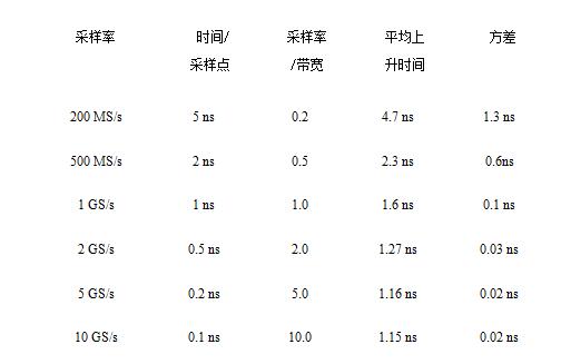 表1  使用不同采樣率測量上升時間的比較