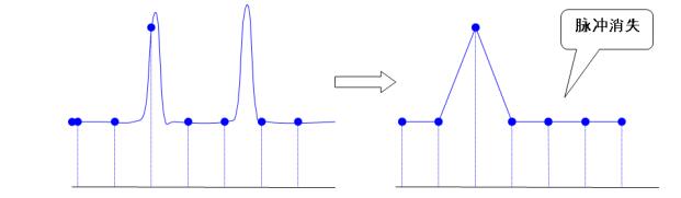 圖10  采樣率不夠?qū)е?quot;脈沖消失"