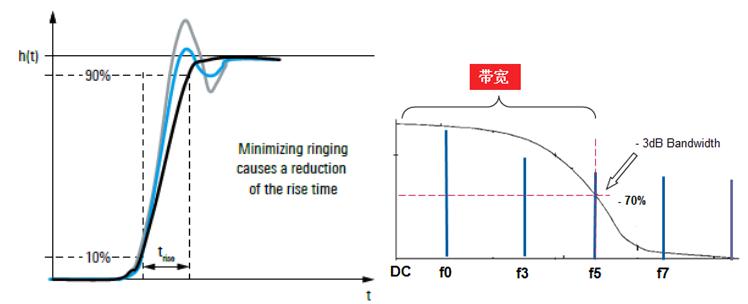 帶寬對測量的影響示意圖