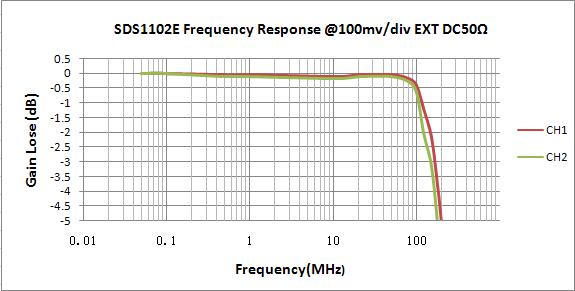 鼎陽SDS1102E的幅頻特性曲線