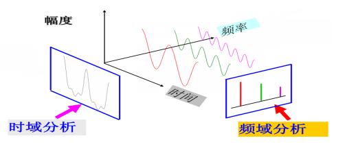 頻域和時(shí)域的關(guān)系