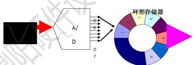示波器的環(huán)形存儲(chǔ)器