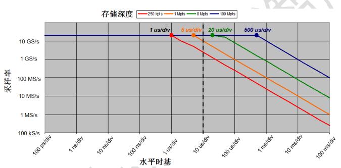 存儲(chǔ)深度、采樣率、采樣時(shí)間（水平時(shí)基）之間的關(guān)系