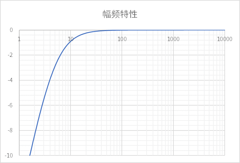 理想一階響應(yīng)幅頻特性