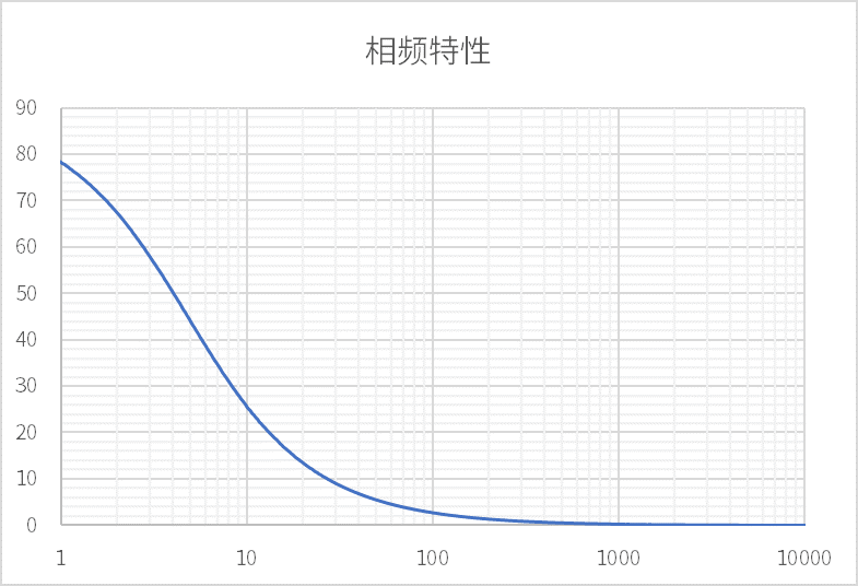 理想一階響應(yīng)相頻特性